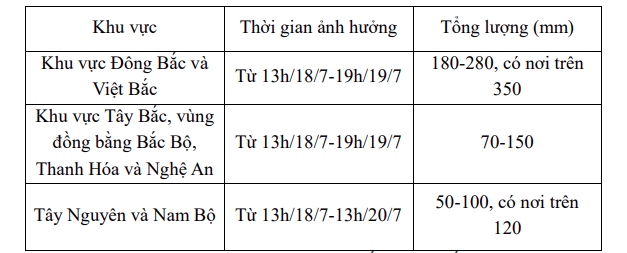 Ảnh hưởng của bão số 1 khu vực Đông Bắc, Việt Bắc có nơi mưa to trên 350mm