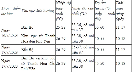 thoi tiet ngay 16 7 mien bac va trung bo nang nong gay gat hinh anh 1