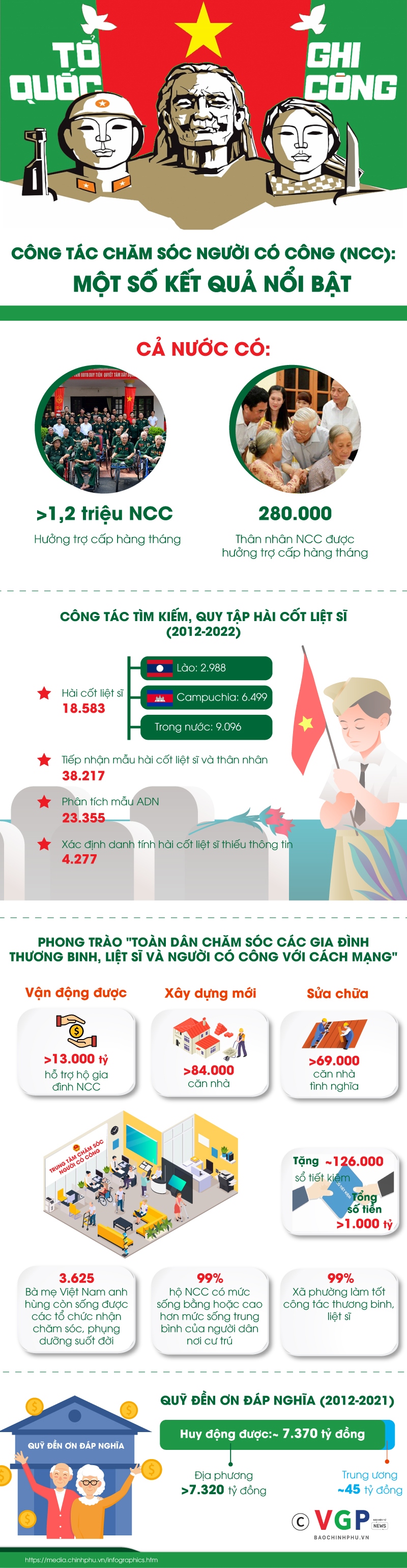 infographics mot so ket qua cong tac cham soc nguoi co cong hinh anh 1