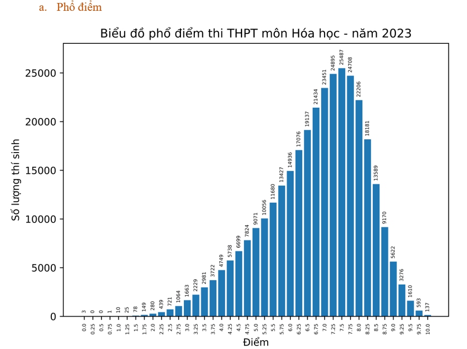 38.375 thí sinh đạt điểm dưới trung bình môn Hóa học