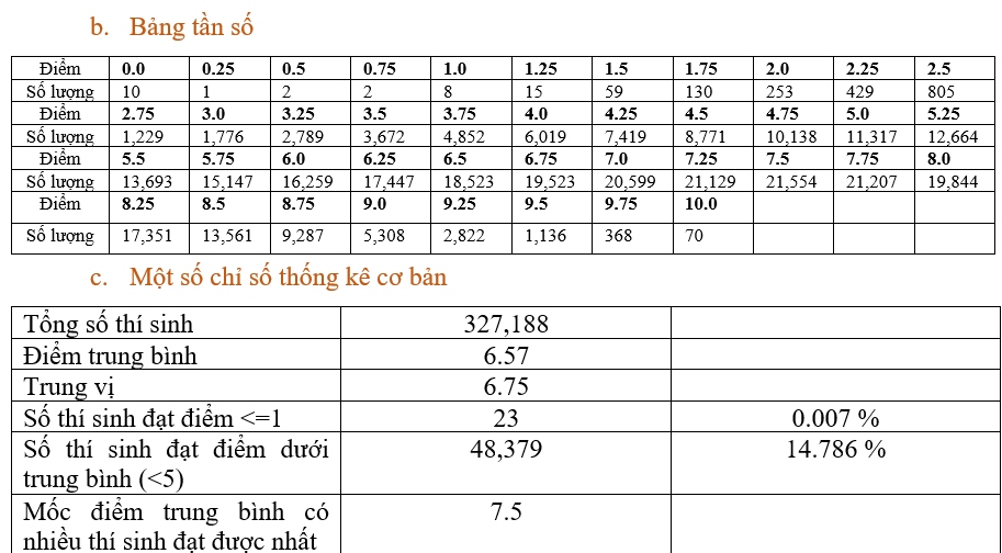 Điểm thi Vật lý tốt nghiệp THPT: Nhiều thí sinh đạt ngưỡng 7,5 điểm