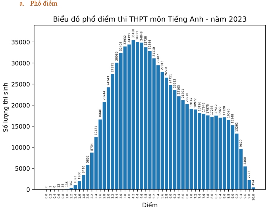 Thi tốt nghiệp THPT 2023: 44.83% thí sinh đạt điểm dưới trung bình môn Tiếng Anh