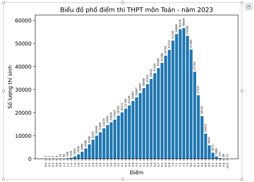 Cả nước có 12 thí sinh đạt điểm 10 môn Toán thi tốt nghiệp THPT 2023