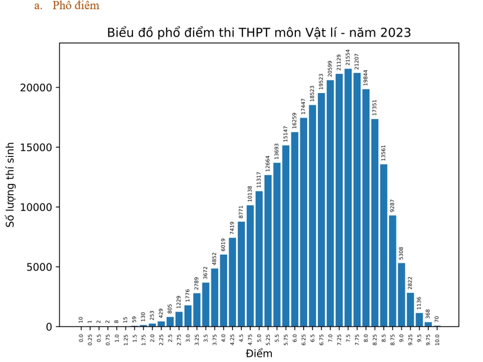 Điểm thi Vật lý tốt nghiệp THPT: Nhiều thí sinh đạt ngưỡng 7,5 điểm