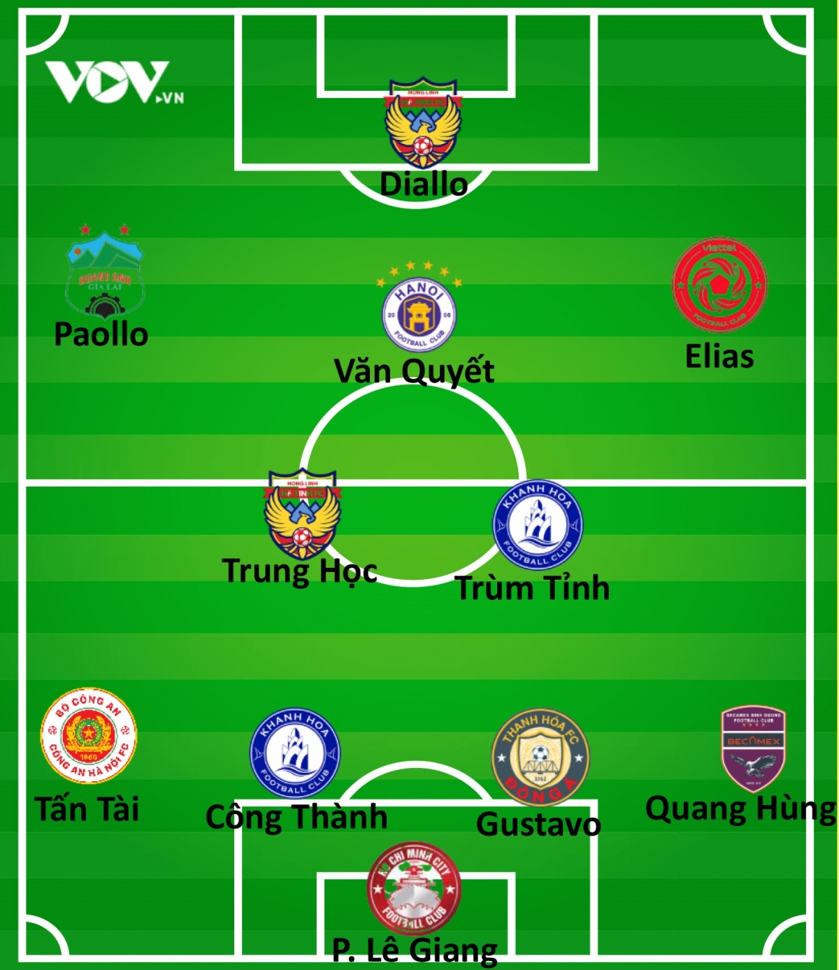 Đội hình tiêu biểu vòng 2 giai đoạn 2 V-League 2023: Sự trở lại của Văn Quyết - Ảnh 2.