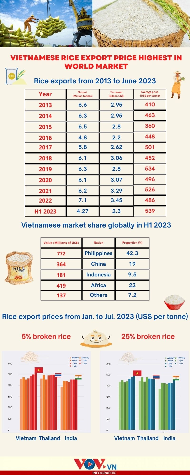 vietnamese rice export price now highest in world market picture 1
