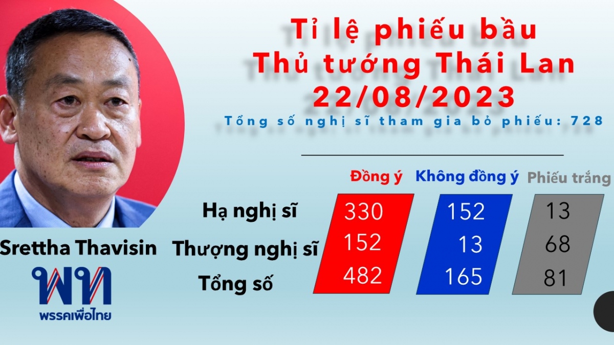 Ong srettha thavisin tro thanh thu tuong thu 30 cua thai lan hinh anh 1