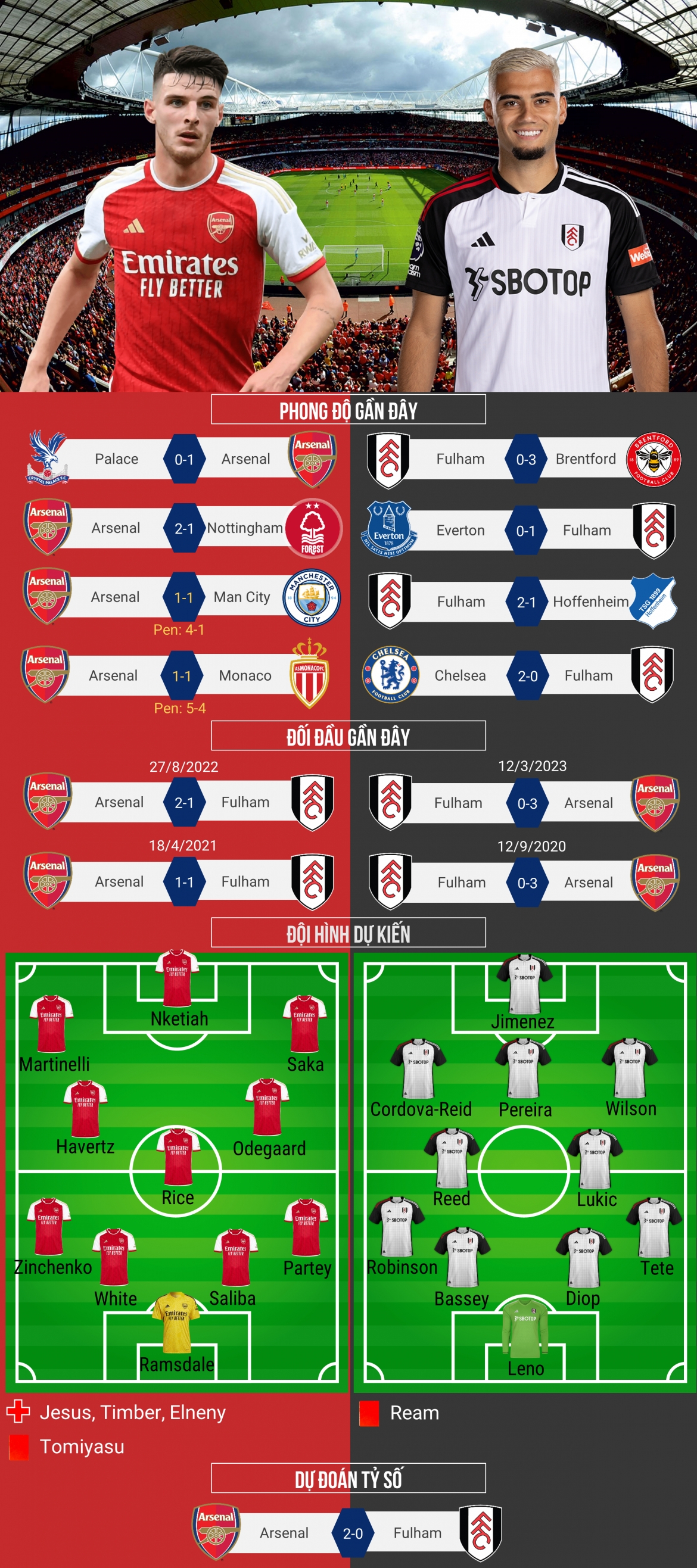 du doan ty so, doi hinh xuat phat tran arsenal - fulham hinh anh 1