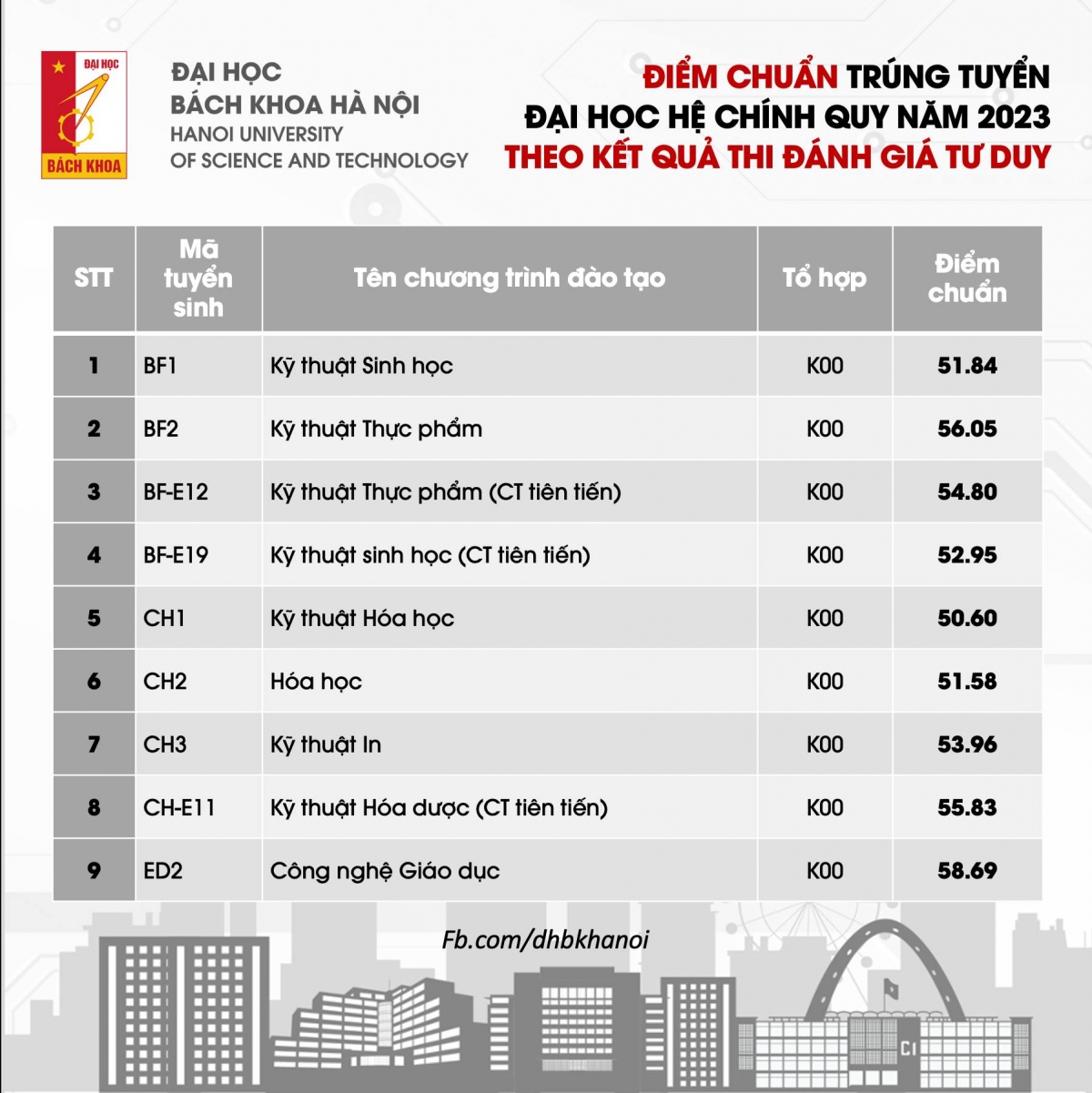 Đại học Bách khoa Hà Nội công bố điểm chuẩn năm 2023