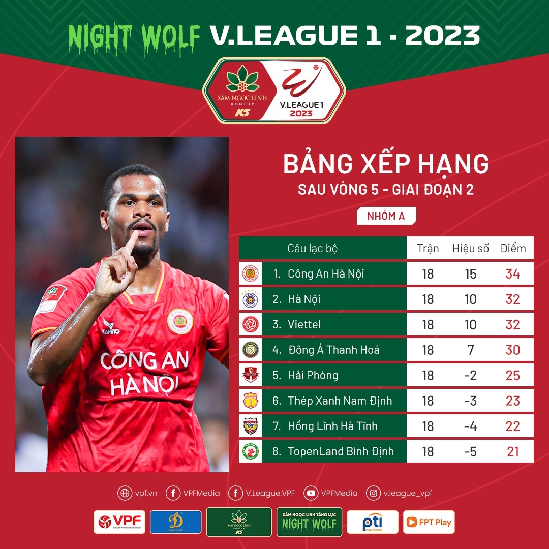 bang xep hang v-league 2023 moi nhat niem vui cua clb tp.hcm va binh duong hinh anh 2