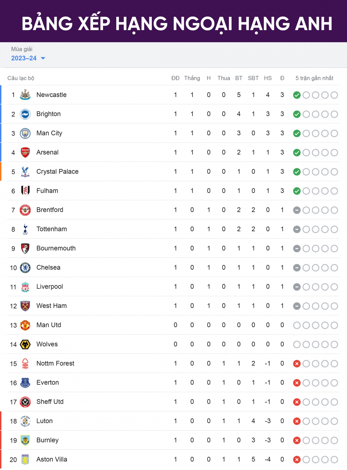 bảng xếp hạng ngoại hạng anh mới nhất chelsea và liverpool cầm chân nhau hình ảnh 1 bang xep hang ngoai hang anh moi nhat chelsea va liverpool cam chan nhau hinh anh 1