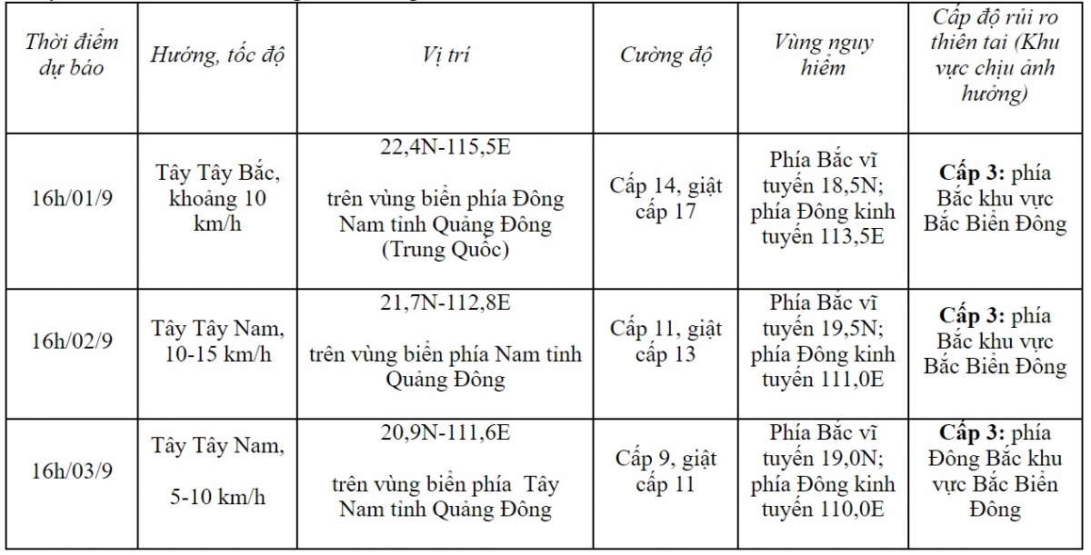 bao so 3 co kha nang doi huong ve phia nam va tiep tuc giam cuong do hinh anh 2