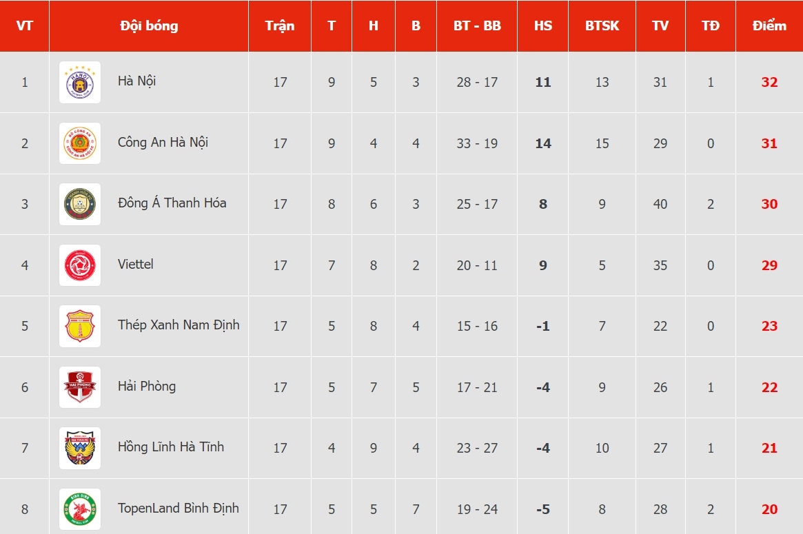 bang xep hang v-league 2023 moi nhat Da nang hit khoi tren duong dua tru hang hinh anh 2