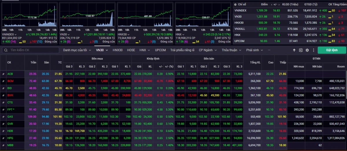 nhan dinh chung khoan 25 8 vn-index co the se kiem dinh muc 1.200 diem hinh anh 1