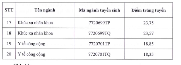 Diem chuan dai hoc khoi nganh y duoc tai tp.hcm giam nhe hinh anh 4