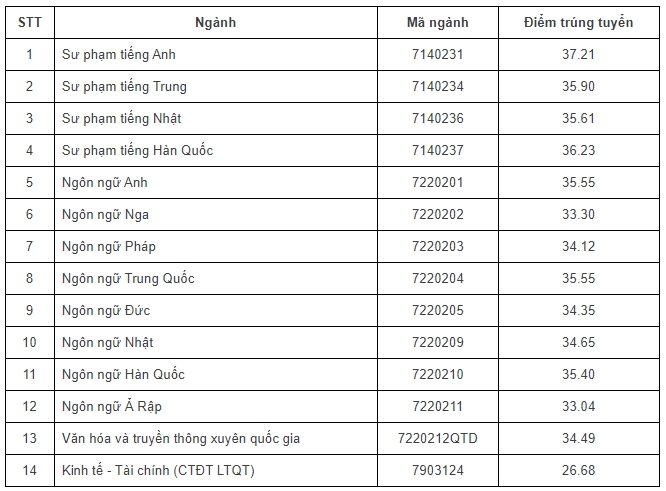 Ngành Sư phạm tiếng Anh có điểm chuẩn cao nhất ĐH Ngoại ngữ (ĐHQGHN) năm 2023