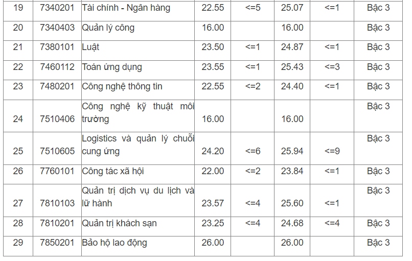 Diem chuan Dh thu bởi ha noi 2023, cao nhat 27,29 hinh anh 2