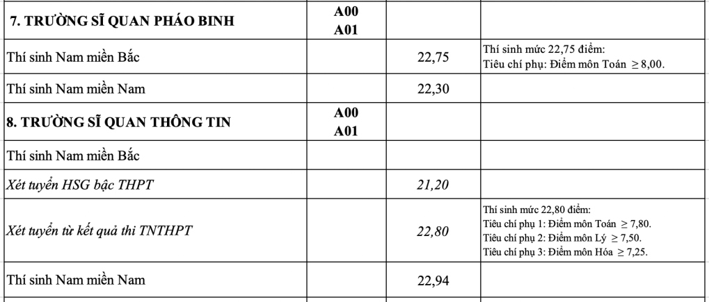 17 truong quan doi cong bo diem chuan nam 2023, cao nhat la 27,97 diem hinh anh 7