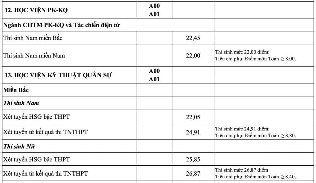 17 truong quan doi cong bo diem chuan nam 2023, cao nhat la 27,97 diem hinh anh 9