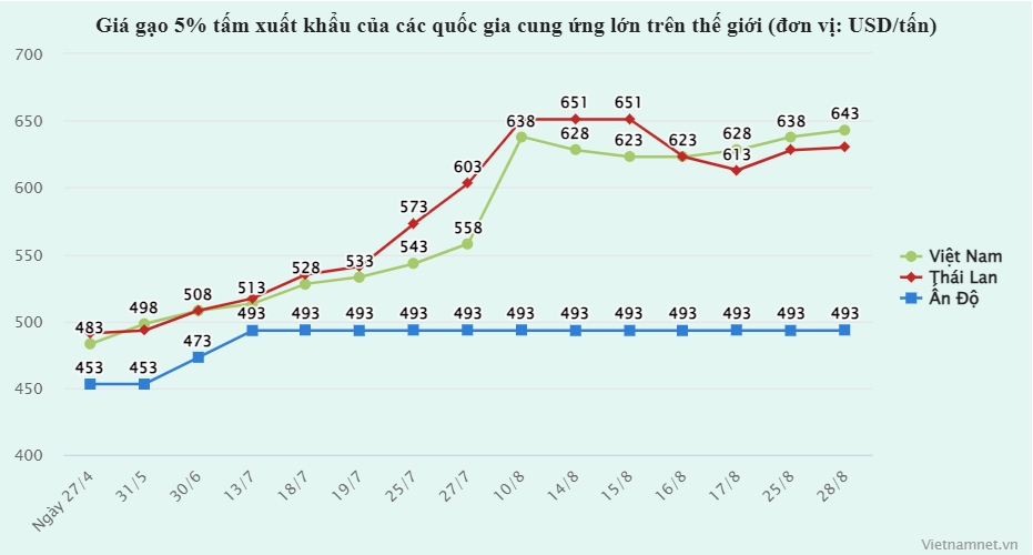 sau dong thai cua An Do va myanmar, gia gao viet lap dinh moi hinh anh 1