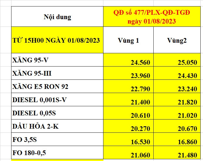 gia xang tang manh tu 15h chieu nay 1 8, cao nhat 23.960 dong lit hinh anh 2