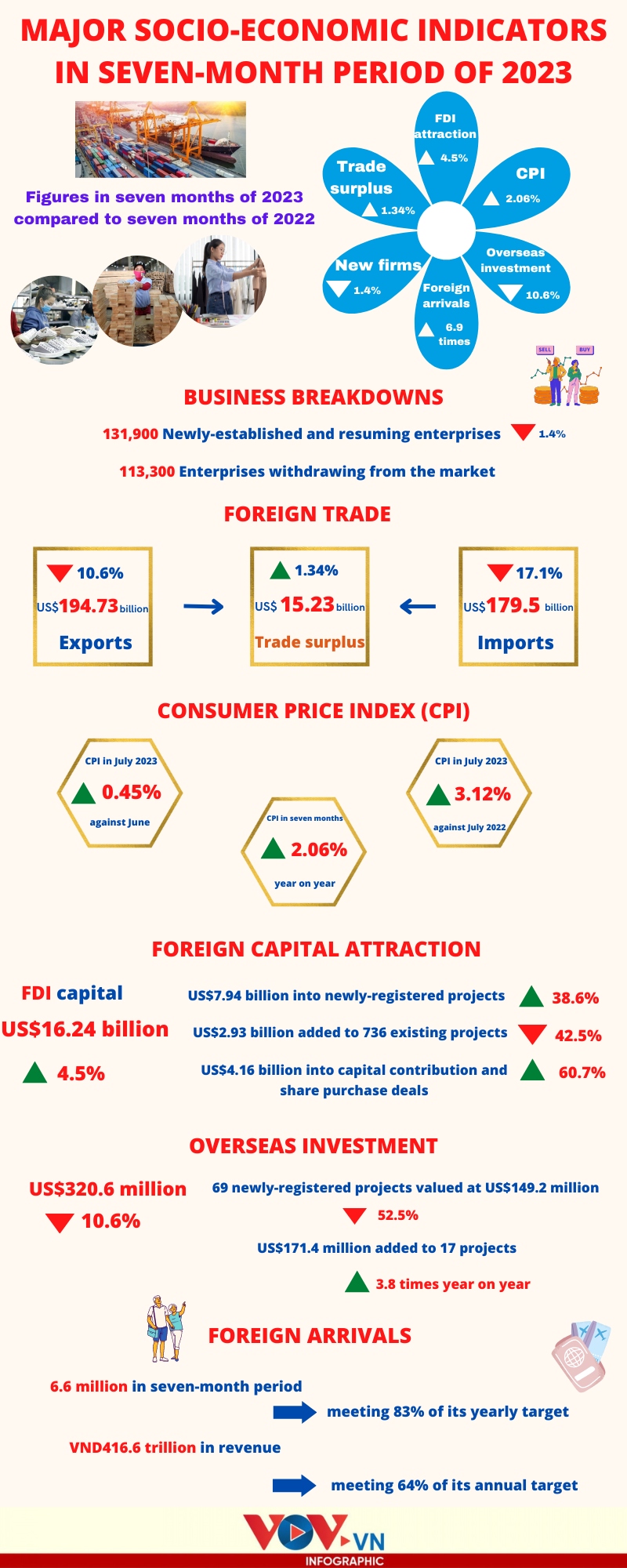 what does vietnamese economy look like in first seven months of 2023 picture 1