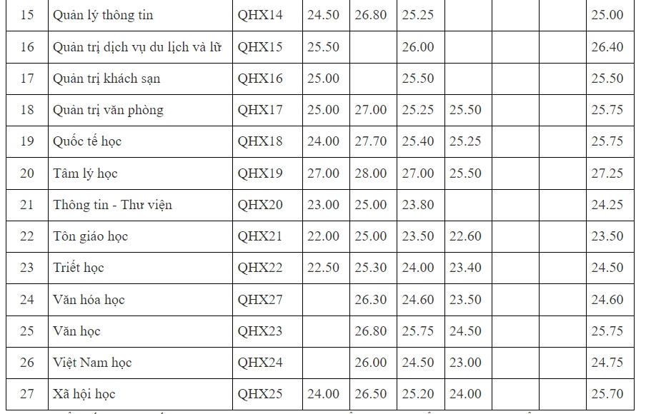 Diem chuan Dh khoa hoc xa hoi va nhan van Dhqghn nam 2023, cao nhat 28,75 diem hinh anh 2