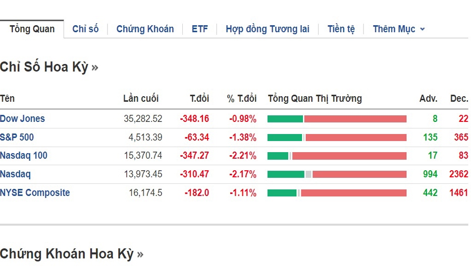 Thị trường toàn cầu chao đảo sau khi Mỹ bị hạ mức tín nhiệm