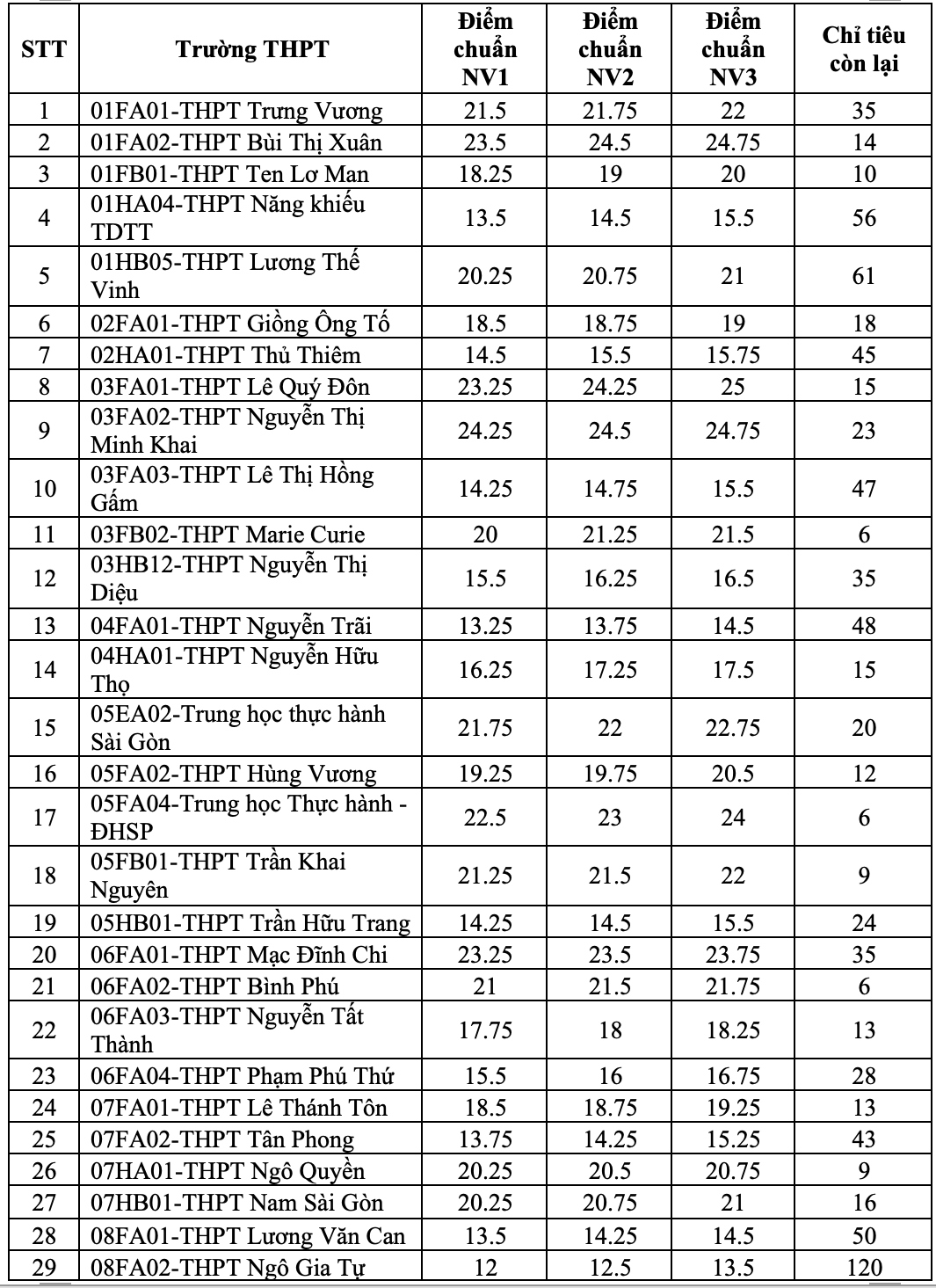 lan dau tien tuyen bo sung lop 10, tp.hcm thuc hien xet diem the nao hinh anh 2