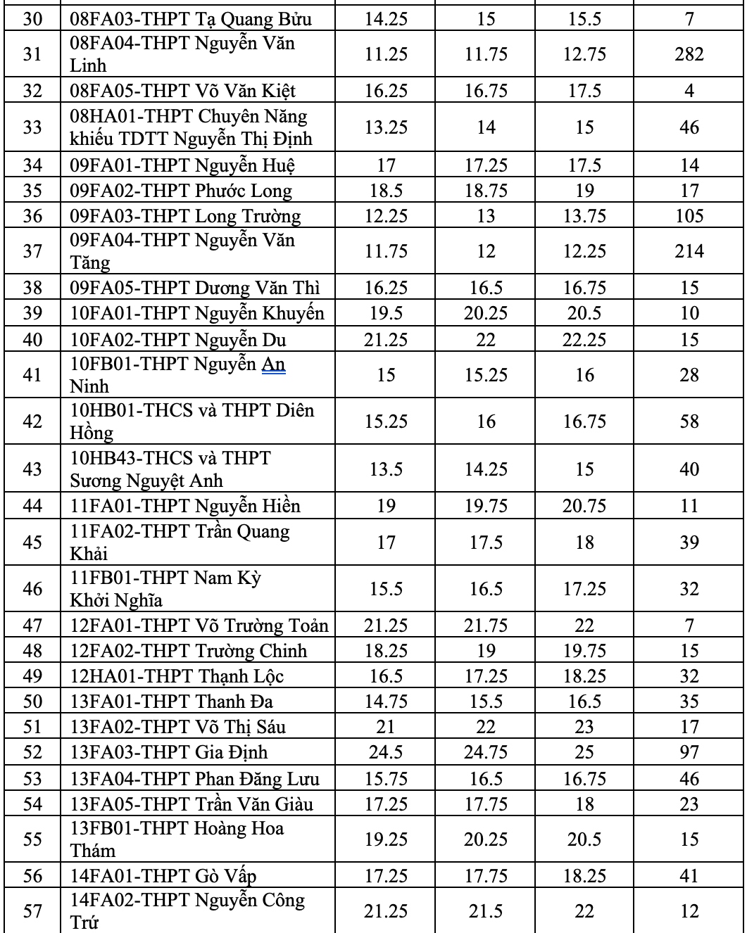 lan dau tien tuyen bo sung lop 10, tp.hcm thuc hien xet diem the nao hinh anh 3