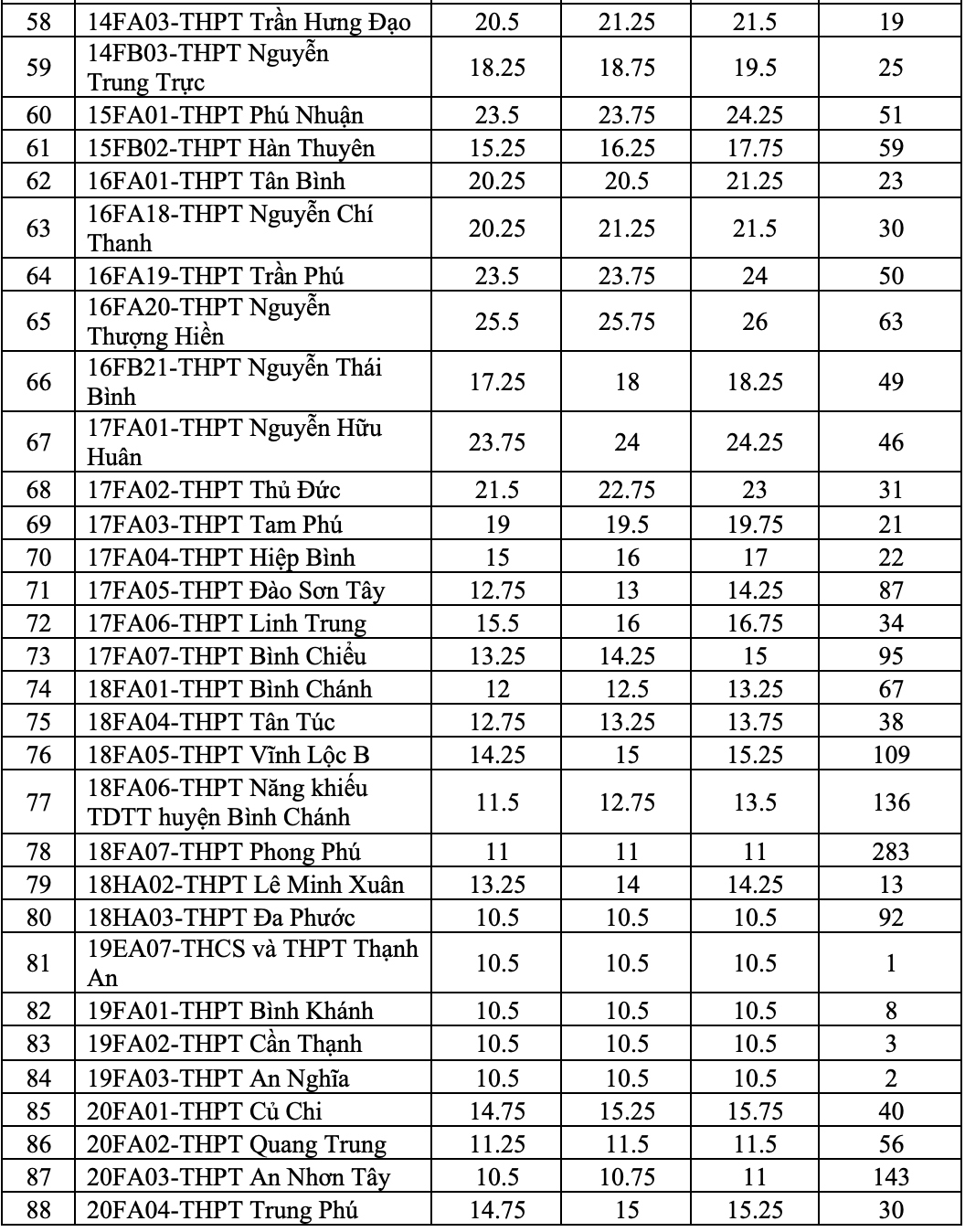 lan dau tien tuyen bo sung lop 10, tp.hcm thuc hien xet diem the nao hinh anh 4