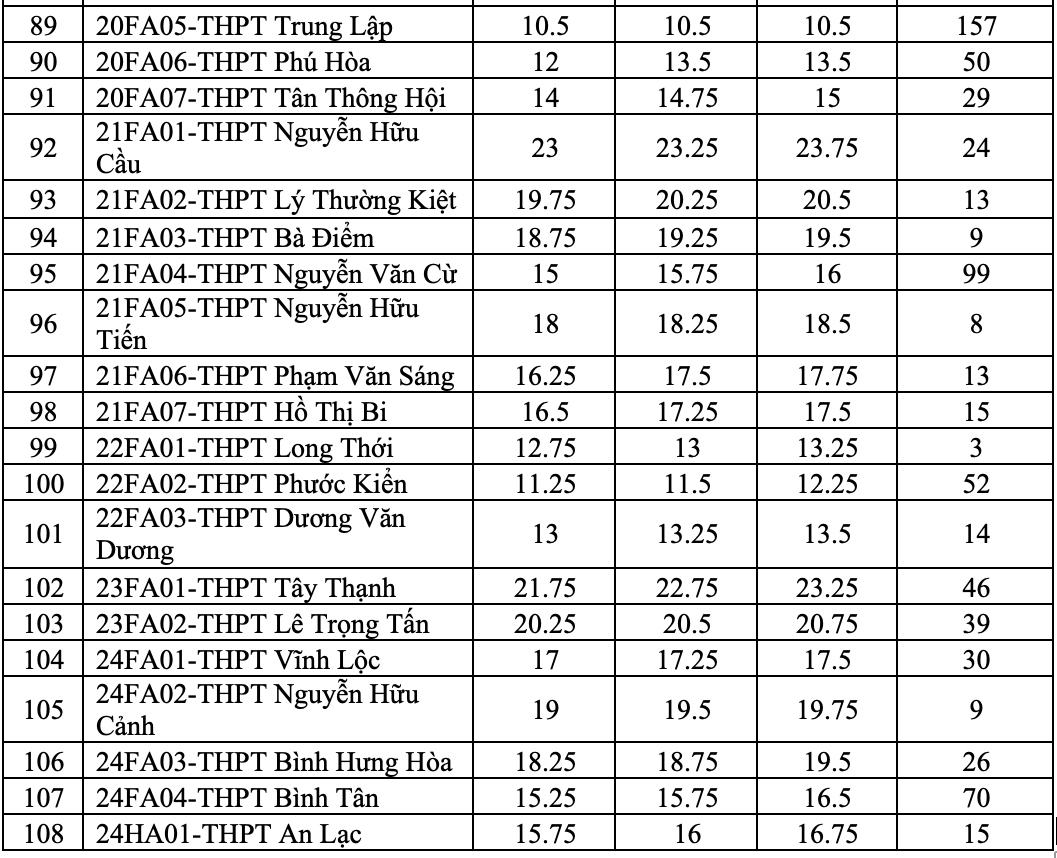 lan dau tien tuyen bo sung lop 10, tp.hcm thuc hien xet diem the nao hinh anh 5