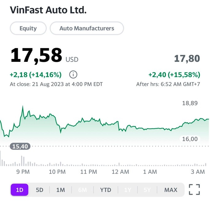 vinfast shares break three-day losing streak on nasdaq rally picture 1