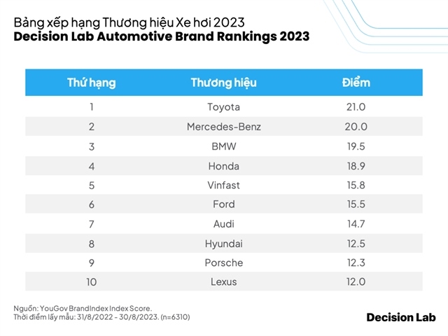 toyota leads vn s first-ever automotive brand ranking picture 1