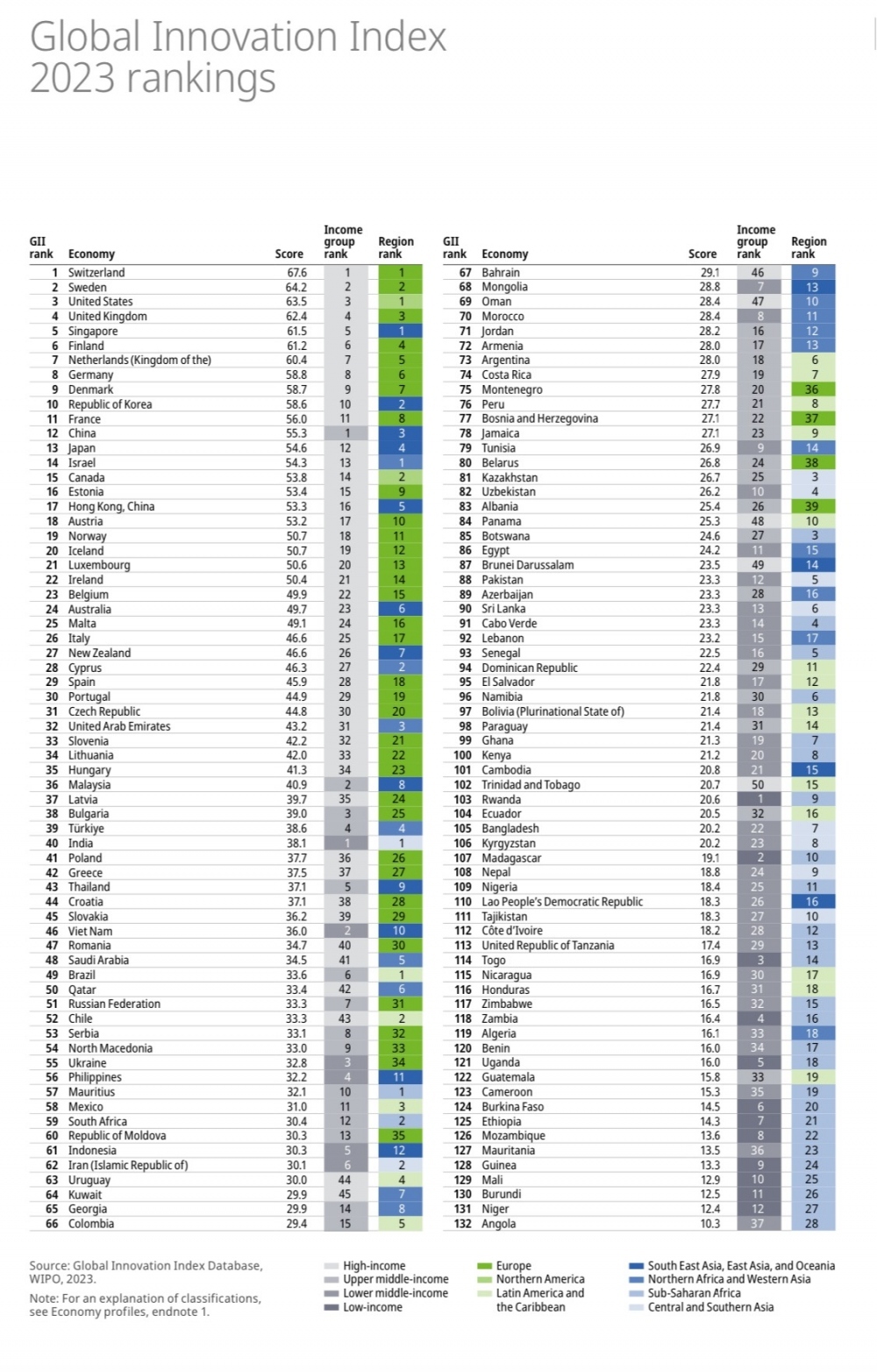 vietnam makes it into top 50 economies in global innovation index 2023 picture 1
