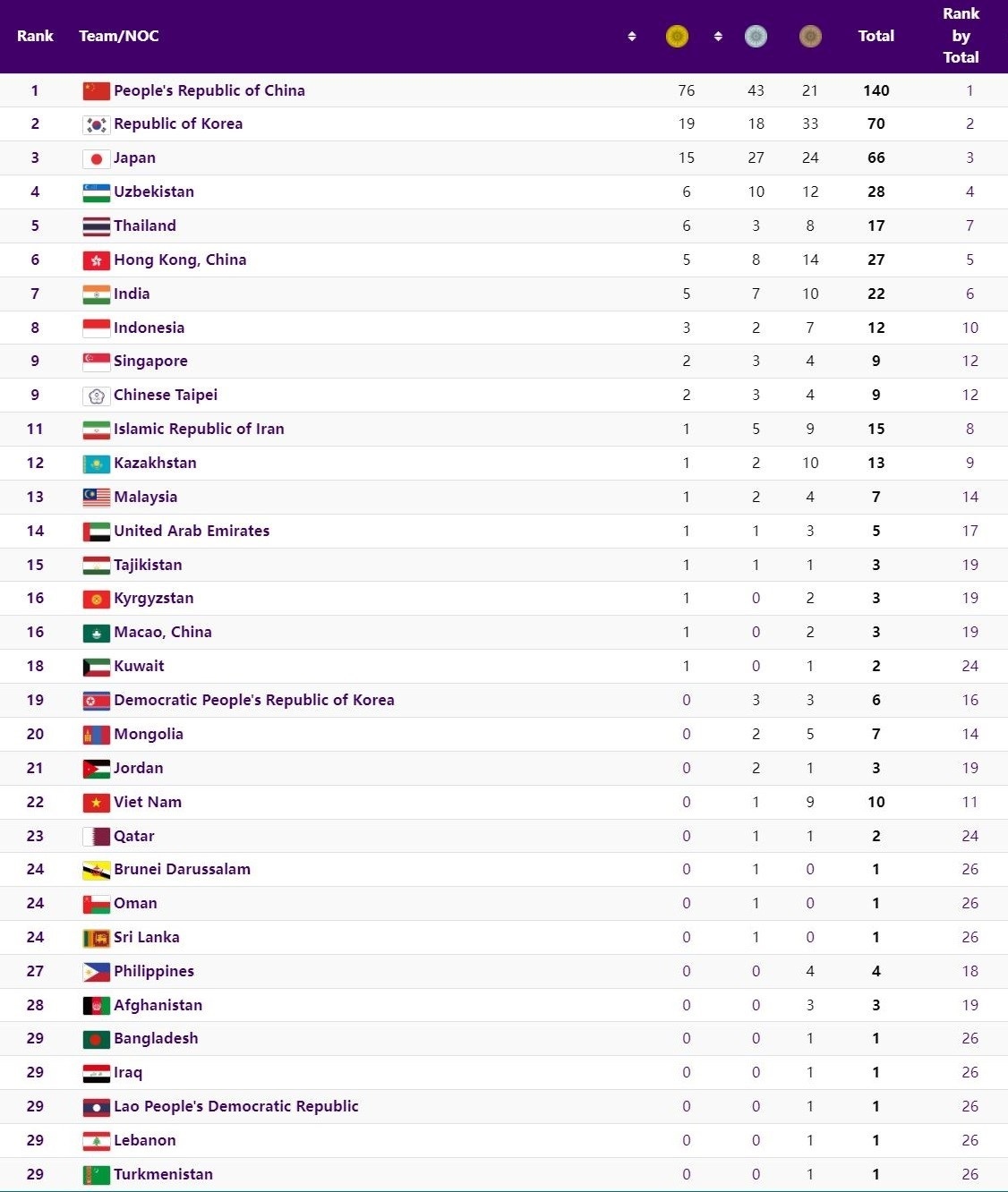 bang tong sap huy chuong asiad 19 moi nhat viet nam hang 22, thai lan vao top 5 hinh anh 1