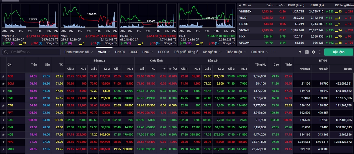 nhan dinh chung khoan 8 9 vn-index co the kiem dinh vung ho tro 1.240 1.245 diem hinh anh 1