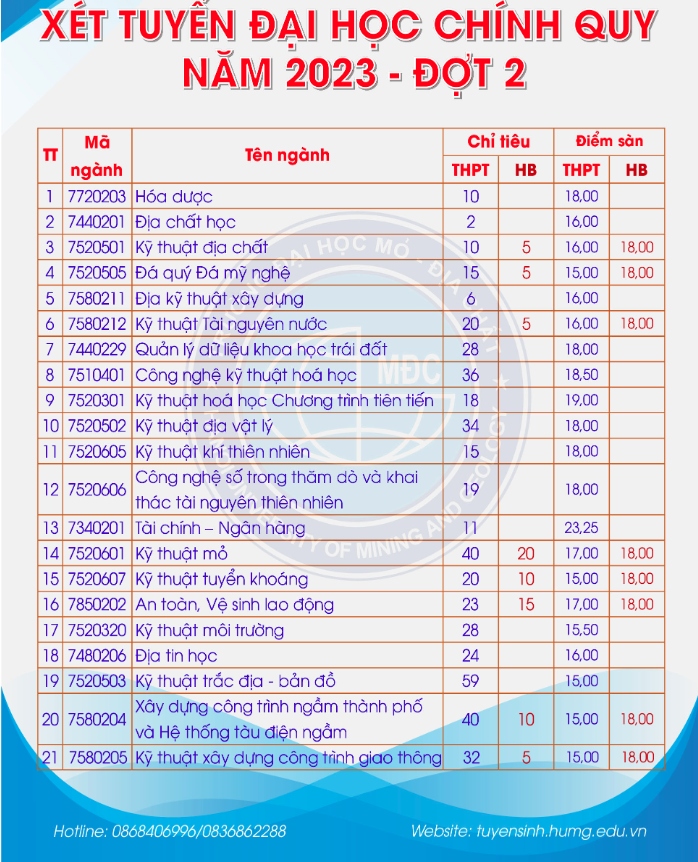 Nhiều trường đại học thông báo tuyển bổ sung đợt 1