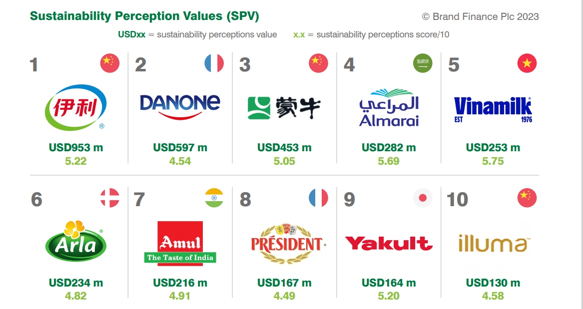 vinamilk xep thu 5 trong top 10 thuong hieu sua co tinh ben vung cao nhat hinh anh 1