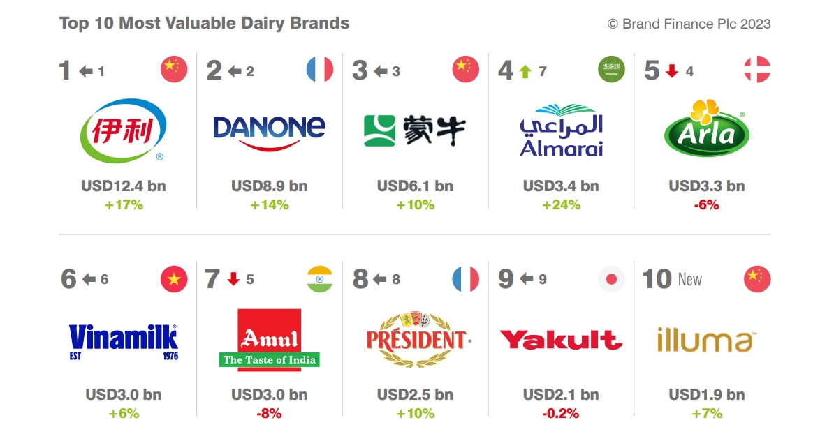 vinamilk xep thu 5 trong top 10 thuong hieu sua co tinh ben vung cao nhat hinh anh 3