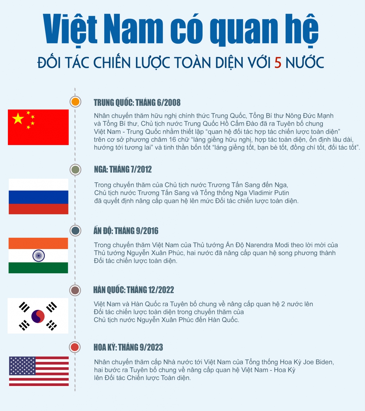 viet nam co quan he Doi tac chien luoc toan dien voi 5 nuoc hinh anh 1