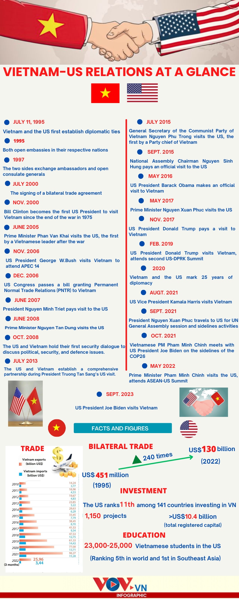 major milestones in vietnam-us relations over 28 years picture 1