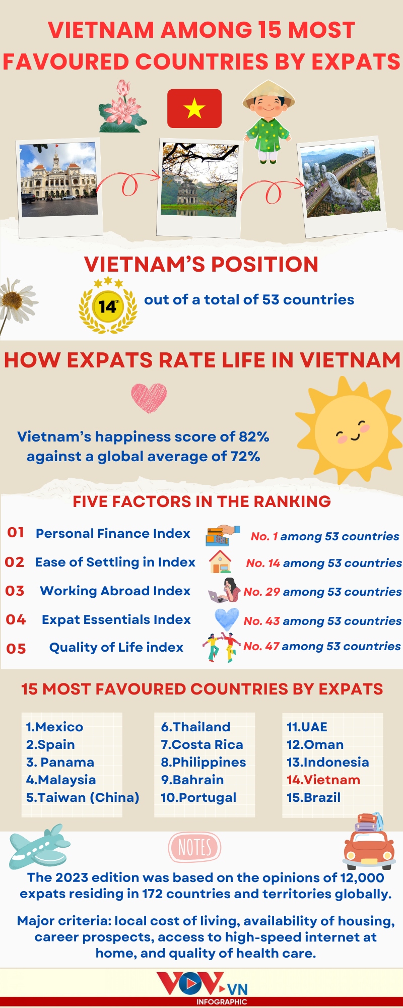 vietnam among 15 most popular countries among expats picture 1