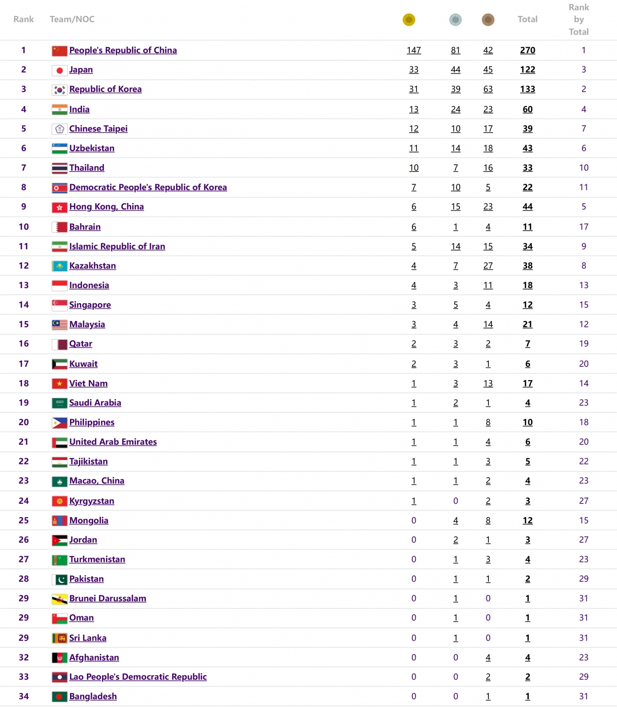 bang tong sap huy chuong asiad 19 moi nhat hinh anh 1