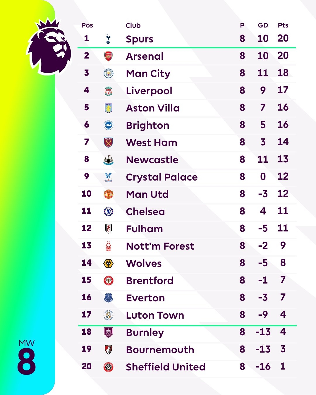 sau vong 8 ngoai hang anh 2023 2024 arsenal va mu ca khuc khai hoan hinh anh 3