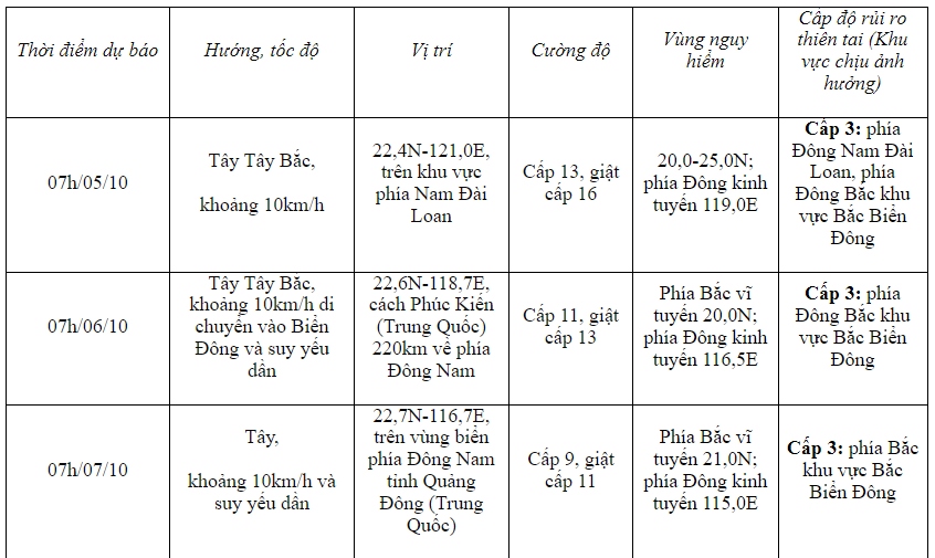 bao koinu giat cap 17, cach Dai loan trung quoc khoang 300km hinh anh 2