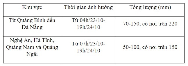 sang som nay 23 10 , nghe an den quang ngai co mua to den rat to hinh anh 2