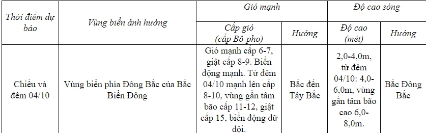 Ảnh hưởng của bão Koinu, vùng biển từ Cà Mau đến Kiên Giang có mưa rào và dông