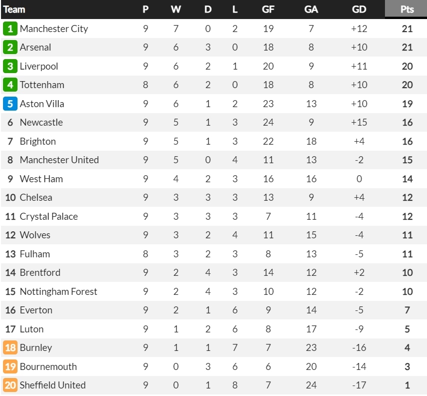 bảng xếp hạng ngoại hạng anh mới nhất mu hưởng lợi nhờ aston villa hình ảnh 1 bang xep hang ngoai hang anh moi nhat mu huong loi nho aston villa hinh anh 1