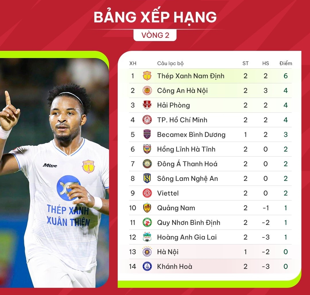 bang xep hang v-league moi nhat nam Dinh dan dau, ha noi fc dung ap chot hinh anh 1